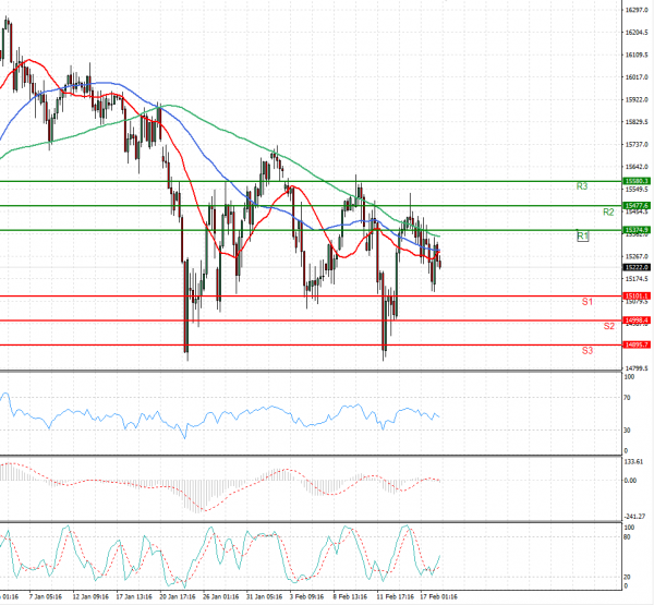 Ger 40 Index Analysis Technical analysis 18/02/2022