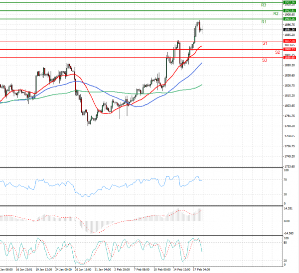 Gold - Usd Dollar Analysis Technical analysis 18/02/2022