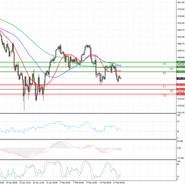 USA500 Analysis Technical analysis 18/02/2022