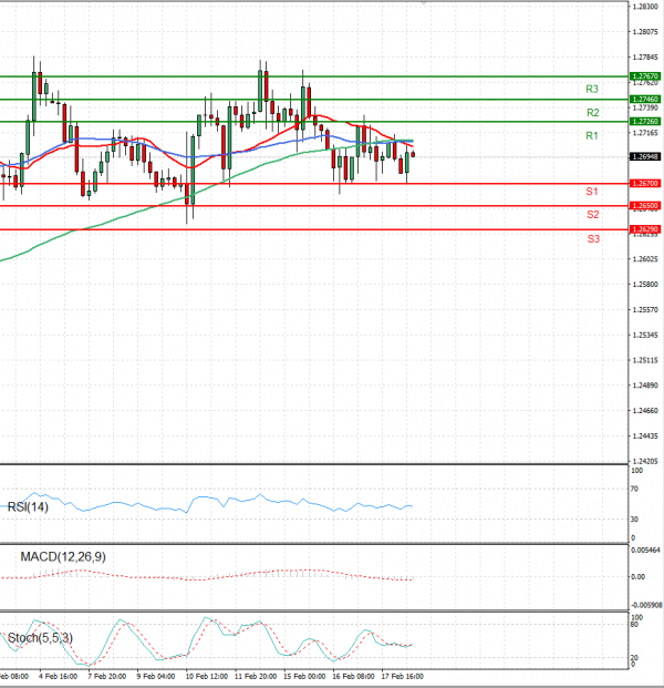 Dollar - Canadian Dollar Analysis Technical analysis 18/02/2022