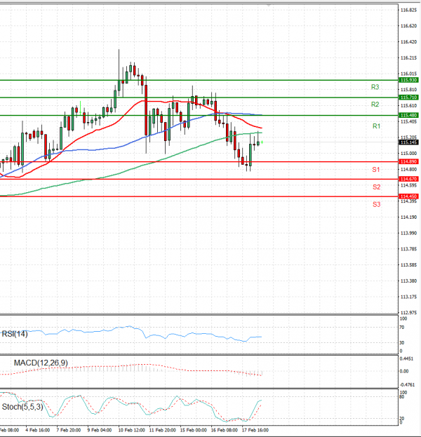 Dollar - Japanese Yen Analysis Analysis Technical analysis 18/02/2022