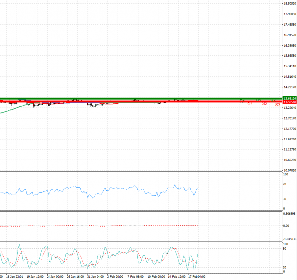 Dollar - Turkish Lira Analysis Technical analysis 18/02/2022