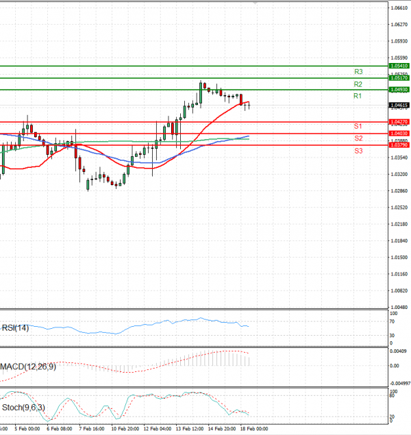 Euro - Dollar Analysis Technical analysis 18/02/2025