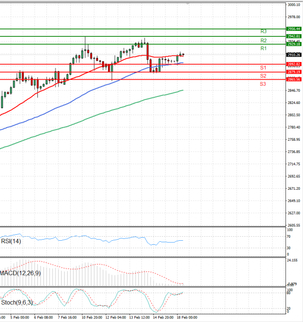 Gold - Usd Dollar Analysis Technical analysis 18/02/2025