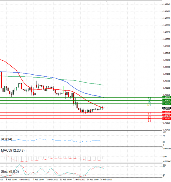 Dollar - Canadian Dollar Analysis Technical analysis 18/02/2025