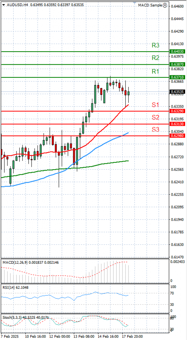 Australian Dollar - Dollar Analysis Technical analysis 18/02/2025