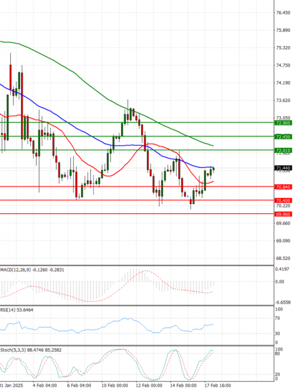 Crude Oil Analysis Technical analysis 18/02/2025