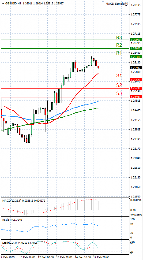 Pound - US Dollar Analysis Technical analysis 18/02/2025