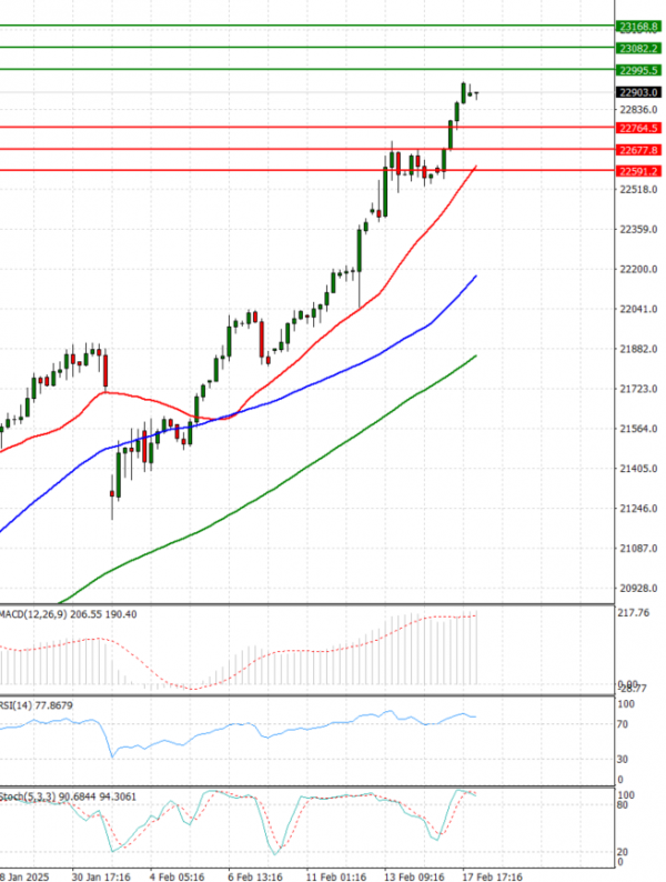 Ger 40 Index Analysis Technical analysis 18/02/2025
