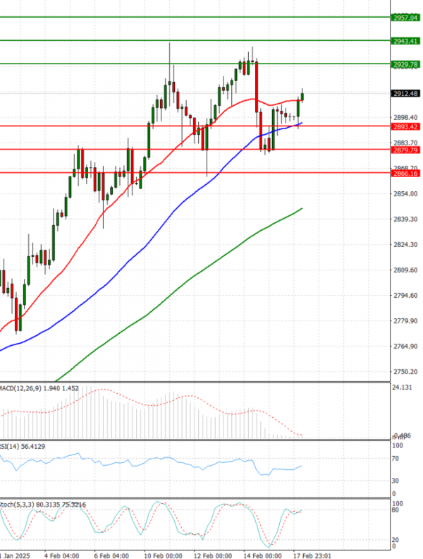 Gold - Usd Dollar Analysis Technical analysis 18/02/2025