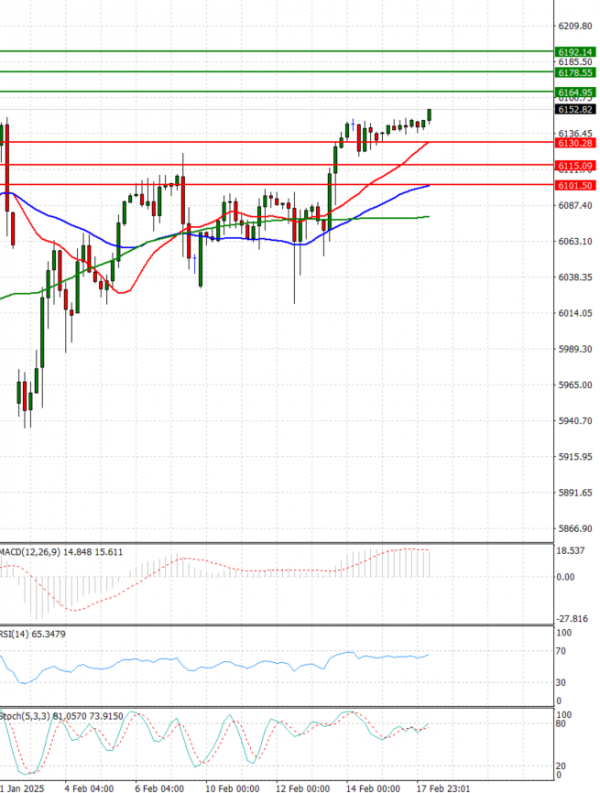 USA500 Analysis Technical analysis 18/02/2025