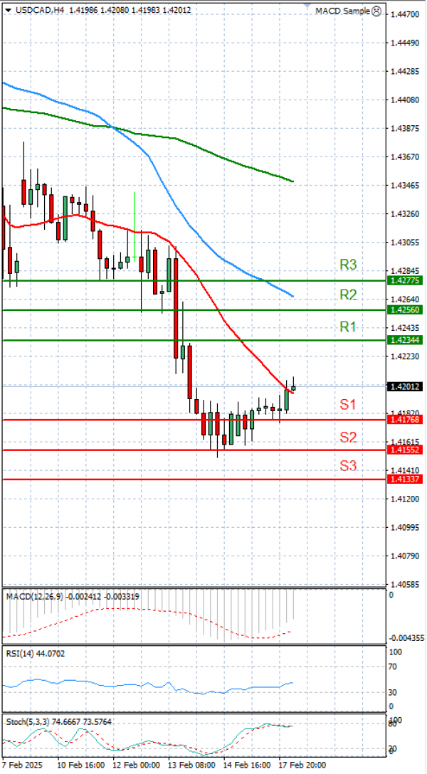 Dollar - Canadian Dollar Analysis Technical analysis 18/02/2025
