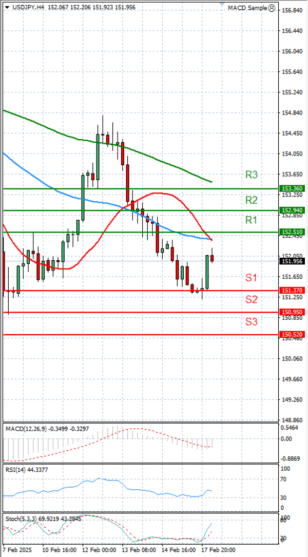 Dollar - Japanese Yen Analysis Analysis Technical analysis 18/02/2025