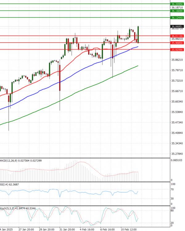 Dollar - Turkish Lira Analysis Technical analysis 18/02/2025