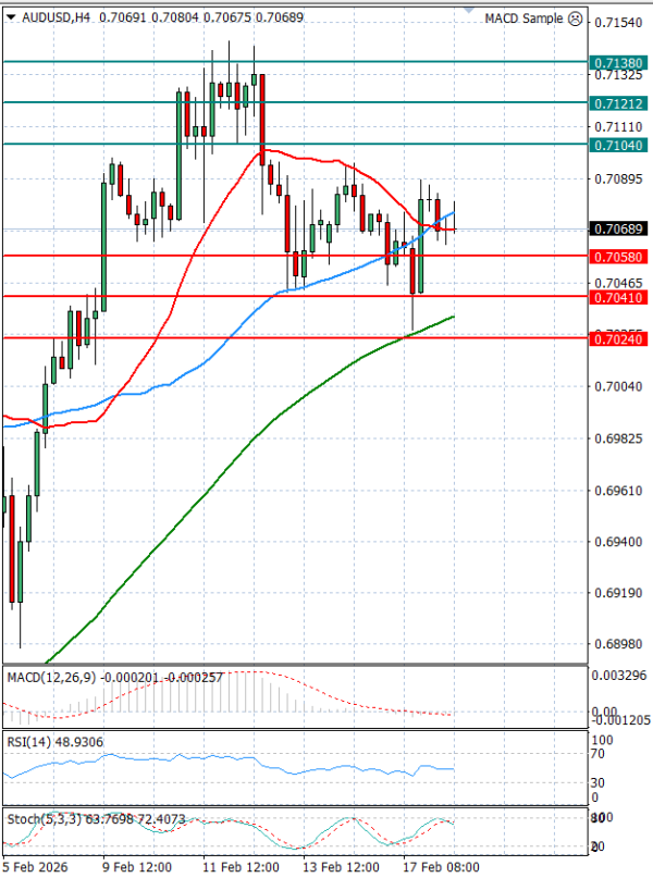 Australian Dollar - Dollar Analysis Technical analysis 18/02/2026