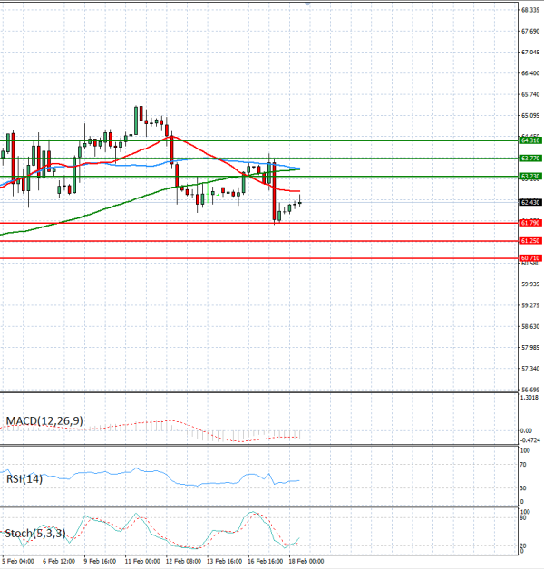 Crude Oil Analysis Technical analysis 18/02/2026