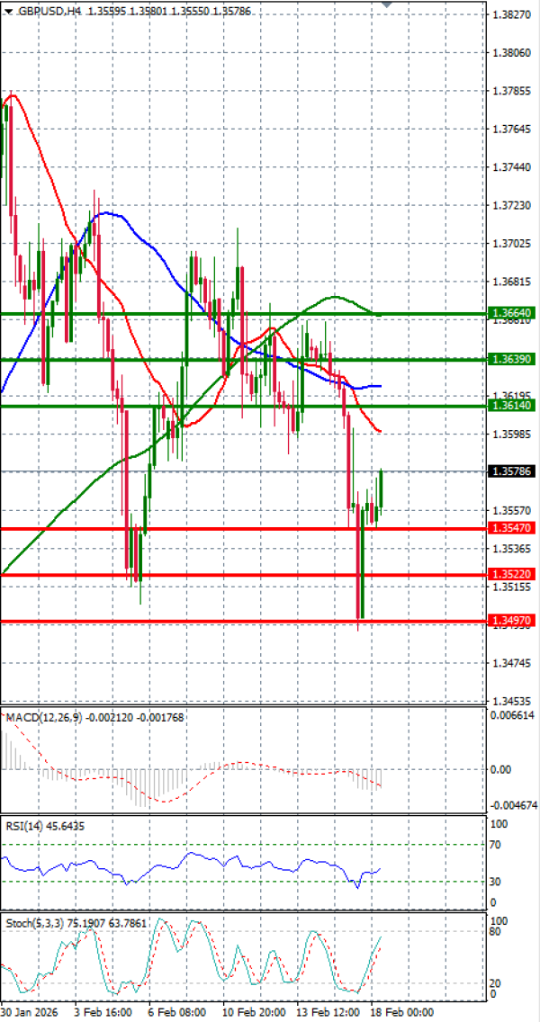 Pound - US Dollar Analysis Technical analysis 18/02/2026