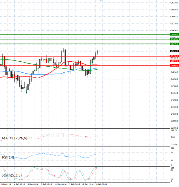 Ger 40 Index Analysis Technical analysis 18/02/2026