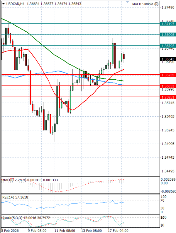 Dollar - Canadian Dollar Analysis Technical analysis 18/02/2026