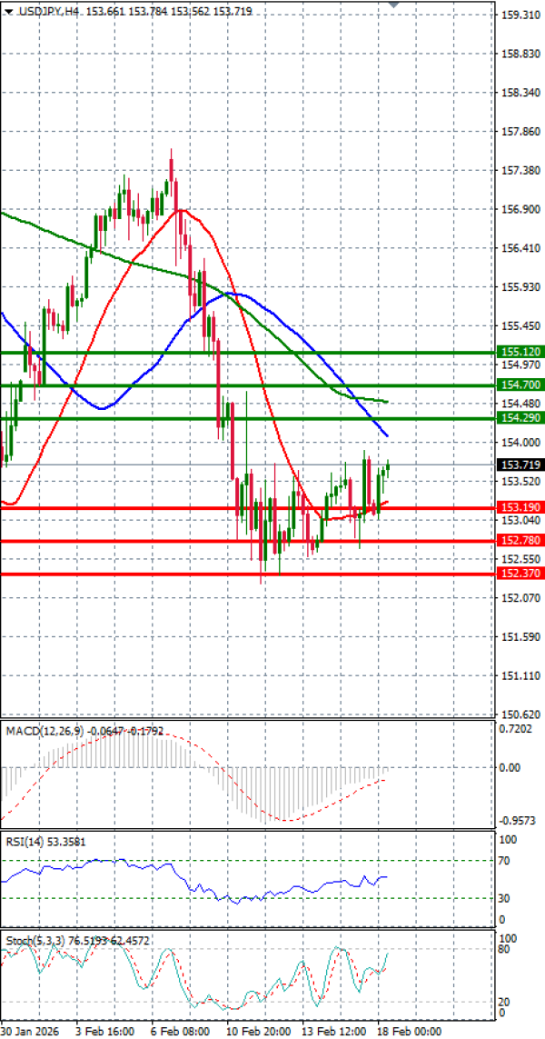 Dollar - Japanese Yen Analysis Analysis Technical analysis 18/02/2026