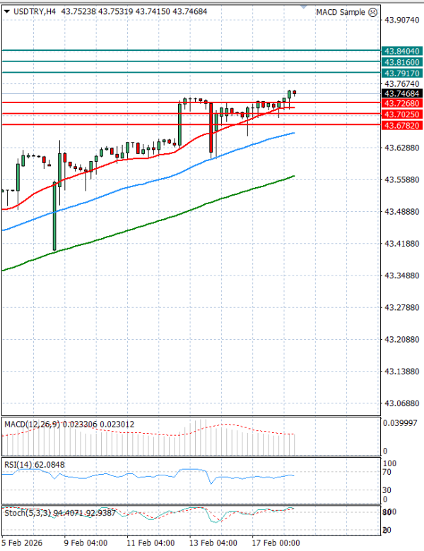 Dollar - Turkish Lira Analysis Technical analysis 18/02/2026