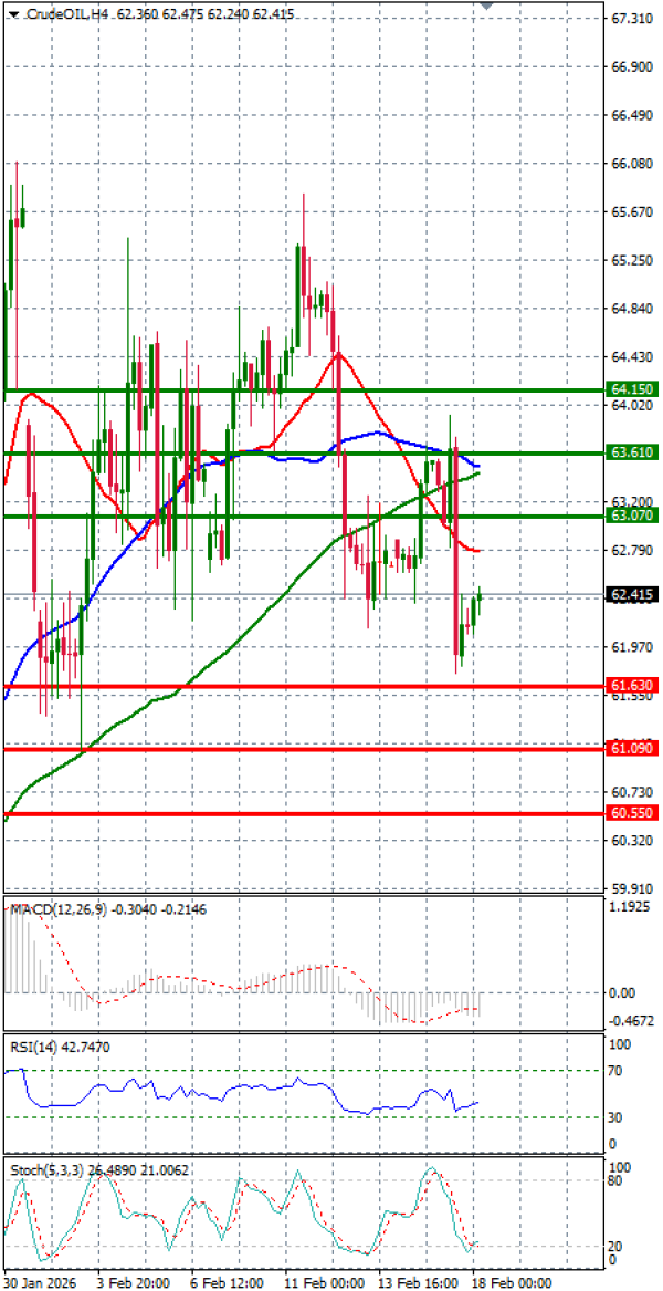 Crude Oil Analysis Technical analysis 18/02/2026