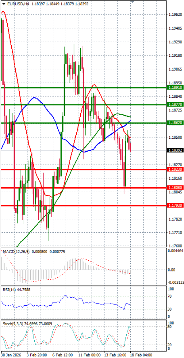 Euro - Dollar Analysis Technical analysis 18/02/2026