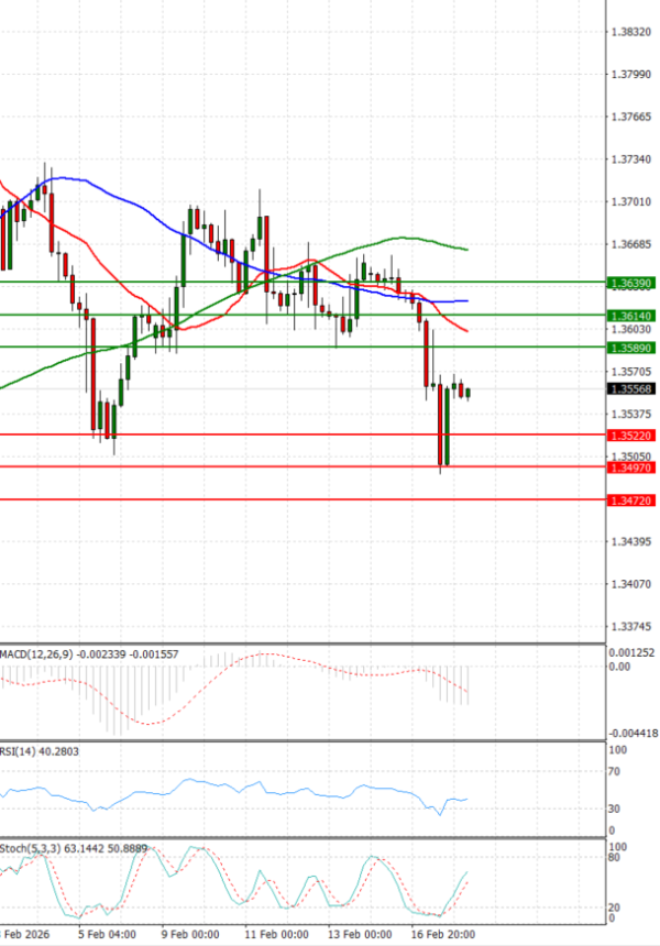 Pound - US Dollar Analysis Technical analysis 18/02/2026