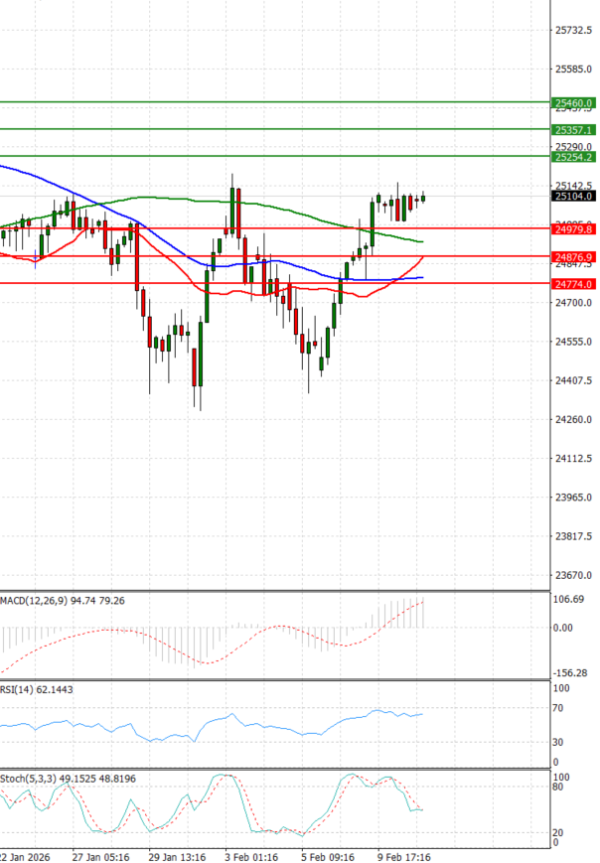 Ger 40 Index Analysis Technical analysis 18/02/2026