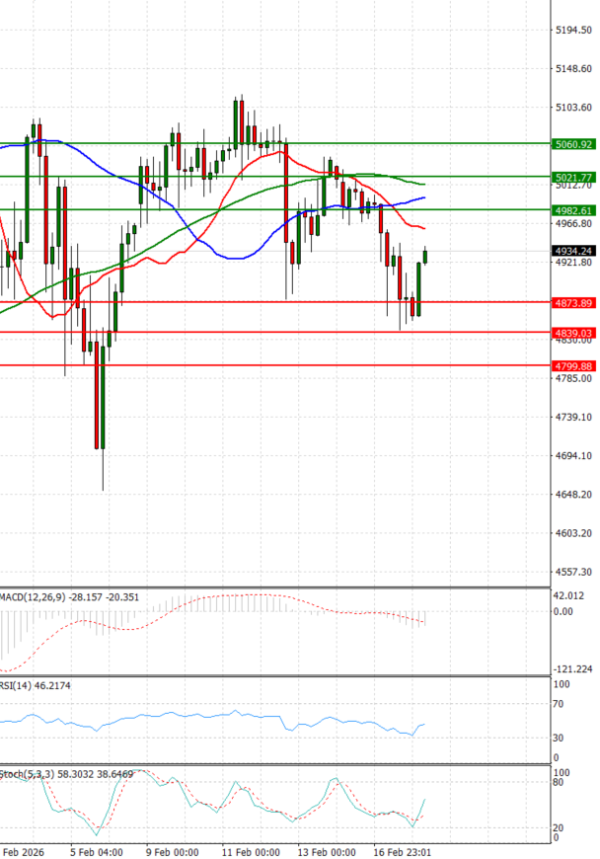 Gold - Usd Dollar Analysis Technical analysis 18/02/2026