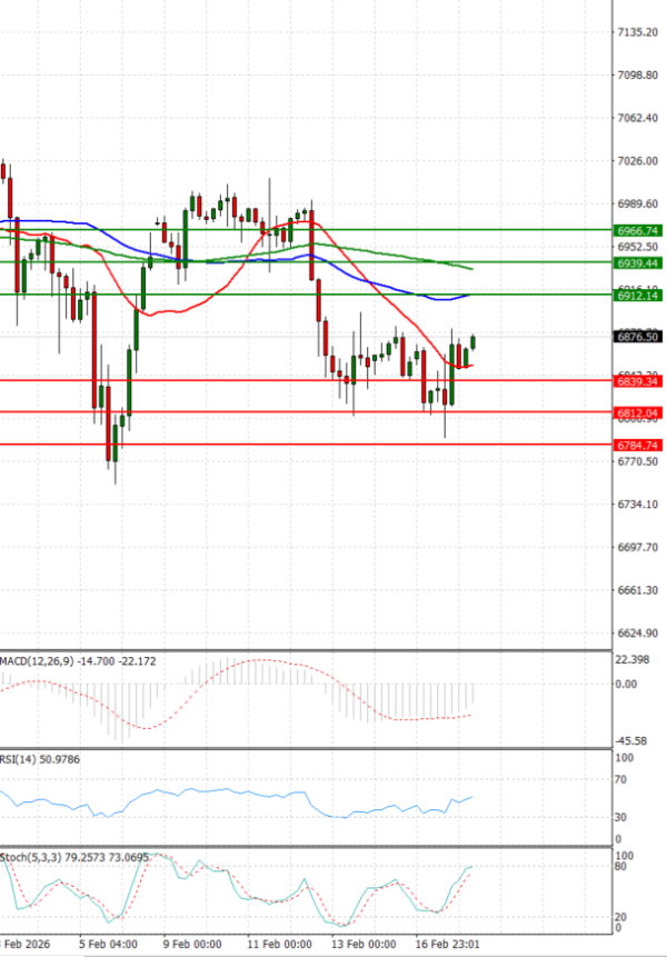 USA500 Analysis Technical analysis 18/02/2026