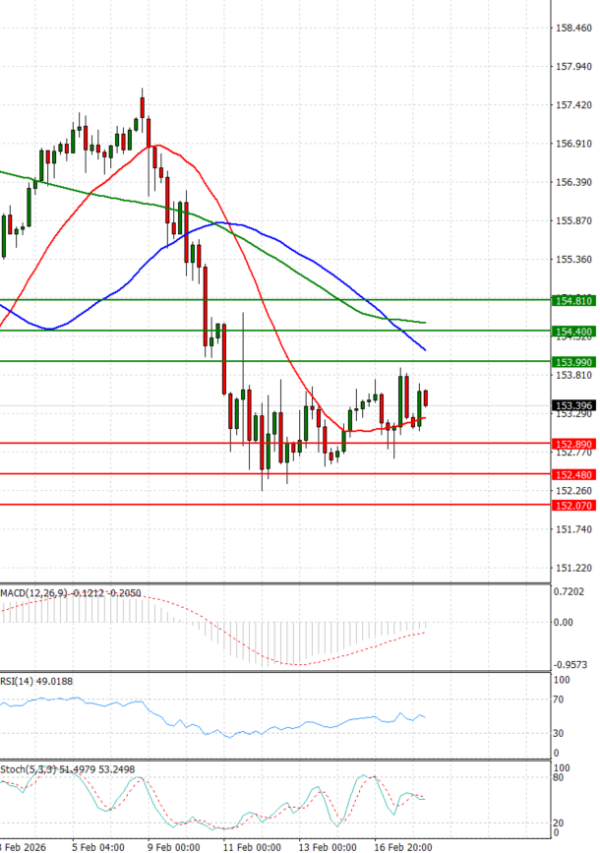 Dollar - Japanese Yen Analysis Analysis Technical analysis 18/02/2026