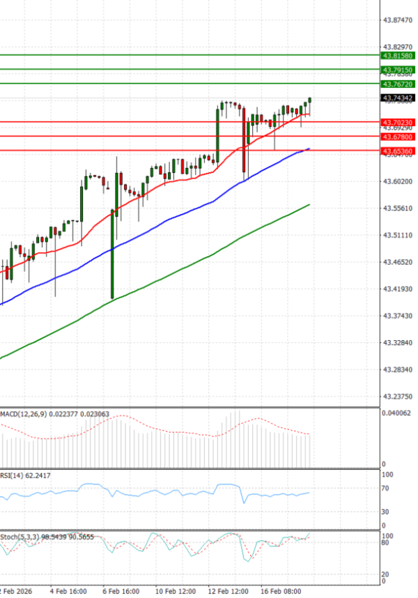 Dollar - Turkish Lira Analysis Technical analysis 18/02/2026