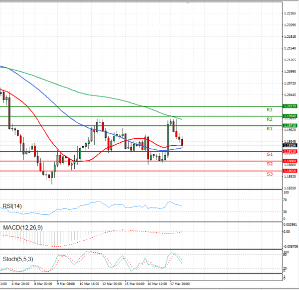 Euro - Dollar Analysis Technical analysis 18/03/2021