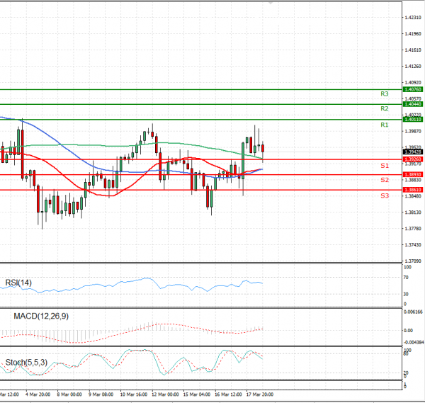 Pound - US Dollar Analysis Technical analysis 18/03/2021