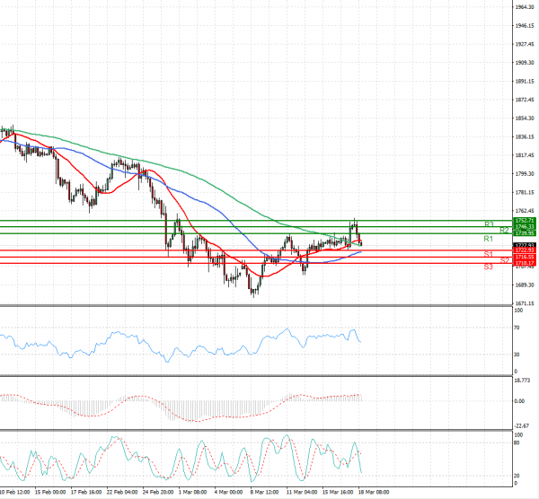 Gold - Usd Dollar Analysis Technical analysis 18/03/2021