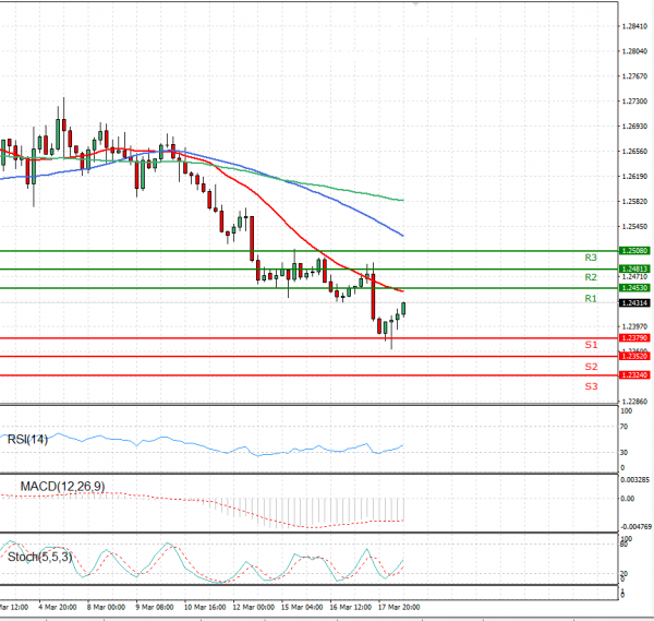 Dollar - Canadian Dollar Analysis Technical analysis 18/03/2021
