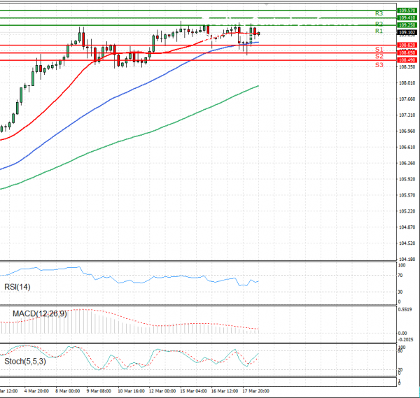 Dollar - Japanese Yen Analysis Analysis Technical analysis 18/03/2021