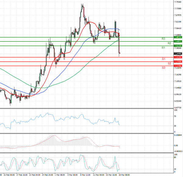 Dollar - Turkish Lira Analysis Technical analysis 18/03/2021
