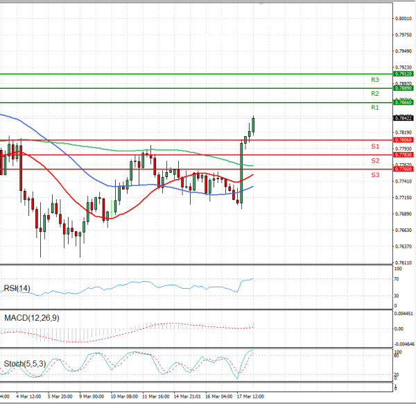 Australian Dollar - Dollar Analysis Technical analysis 18/03/2021