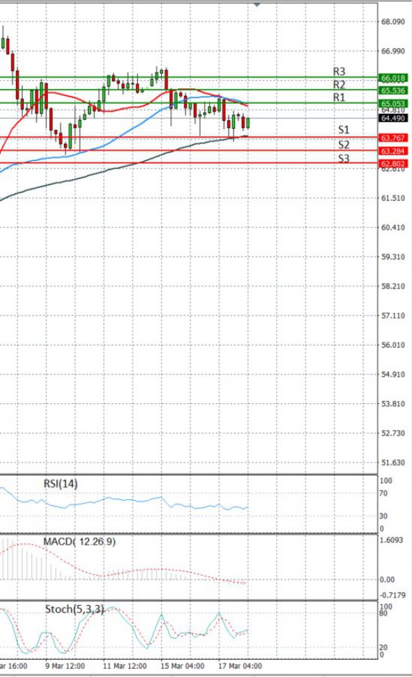Crude Oil Analysis Technical analysis 18/03/2021