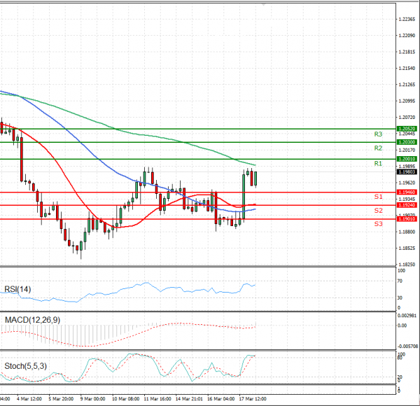 Euro - Dollar Analysis Technical analysis 18/03/2021