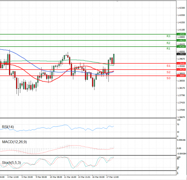 Pound - US Dollar Analysis Technical analysis 18/03/2021