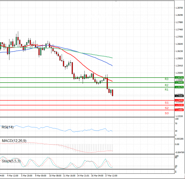 Dollar - Canadian Dollar Analysis Technical analysis 18/03/2021