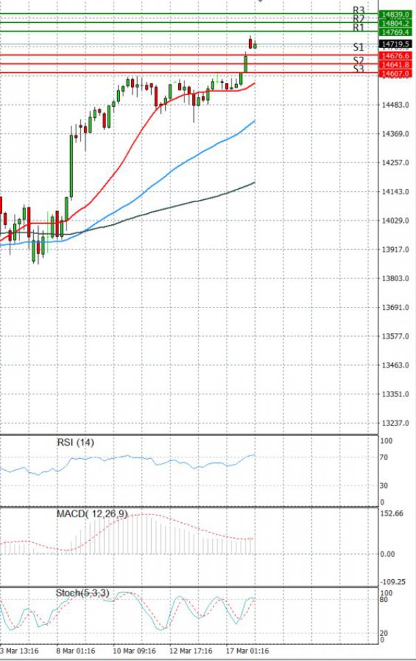 Ger 30 Index Analysis Technical analysis 18/03/2021