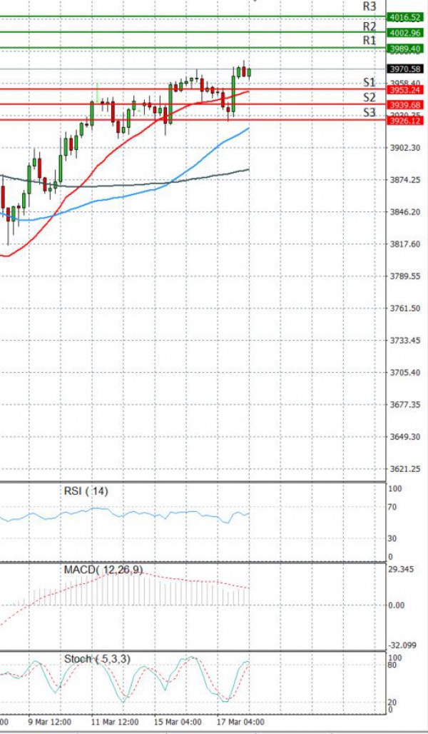 USA500 Analysis Technical analysis 18/03/2021