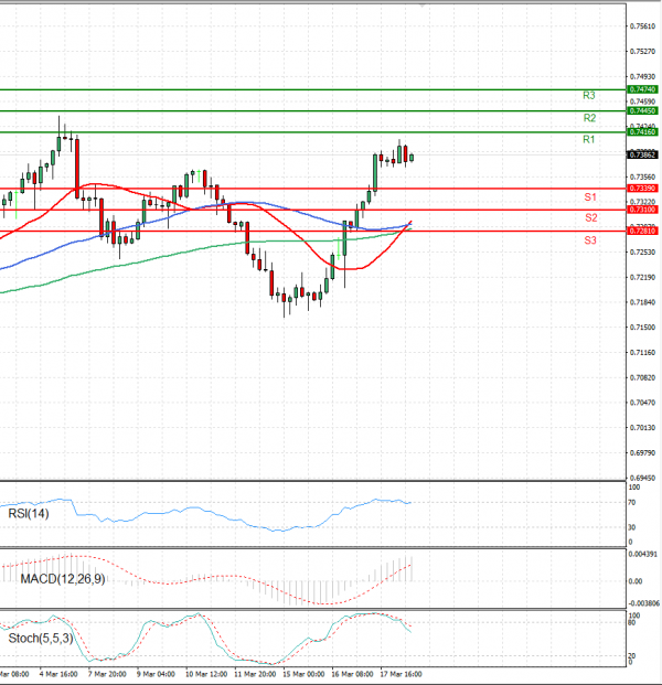 Australian Dollar - Dollar Analysis Technical analysis 18/03/2022