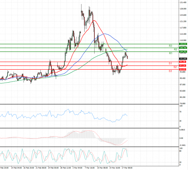 Crude Oil Analysis Technical analysis 18/03/2022