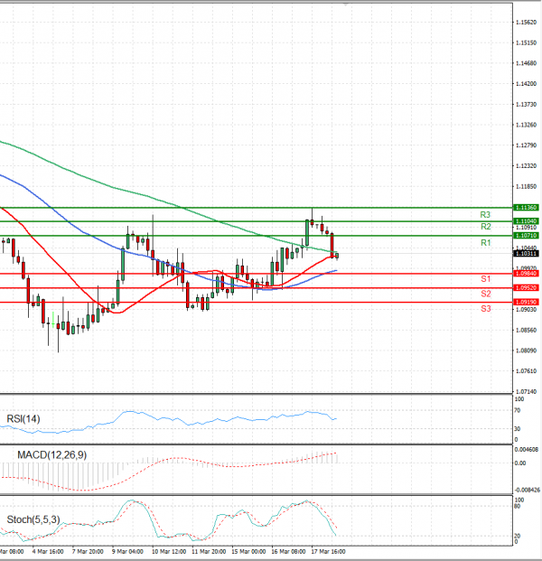 Euro - Dollar Analysis Technical analysis 18/03/2022