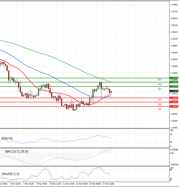 Pound - US Dollar Analysis Technical analysis 18/03/2022